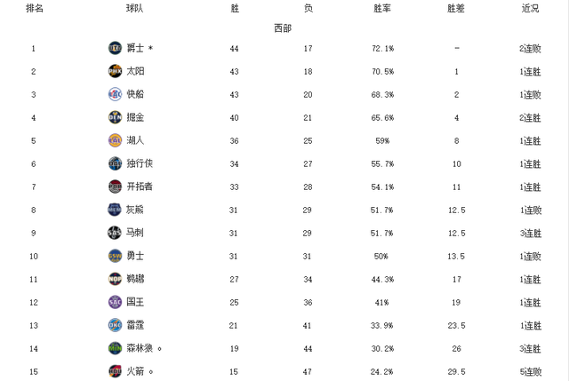 雄鹿连胜开拓者，东部积分榜再上升