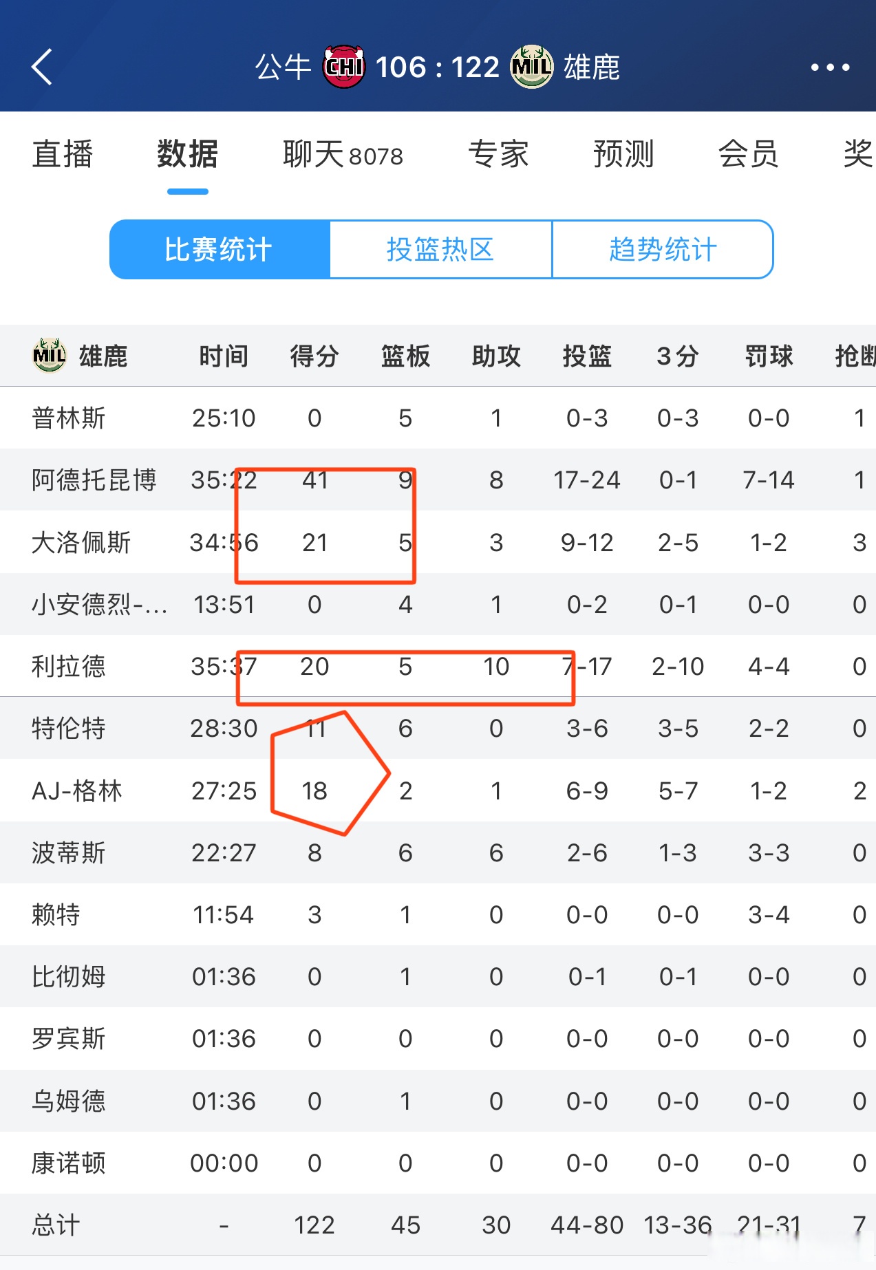 雄鹿连胜开拓者，东部积分榜再上升