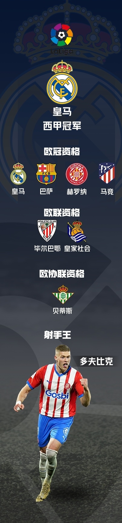 巴拉多利德连胜，冲击欧战资格